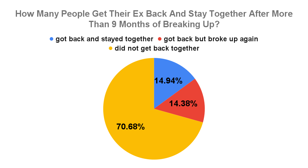 How Many People Get Their Ex Back And Stay Together After More Than 9 Months of Breaking Up_