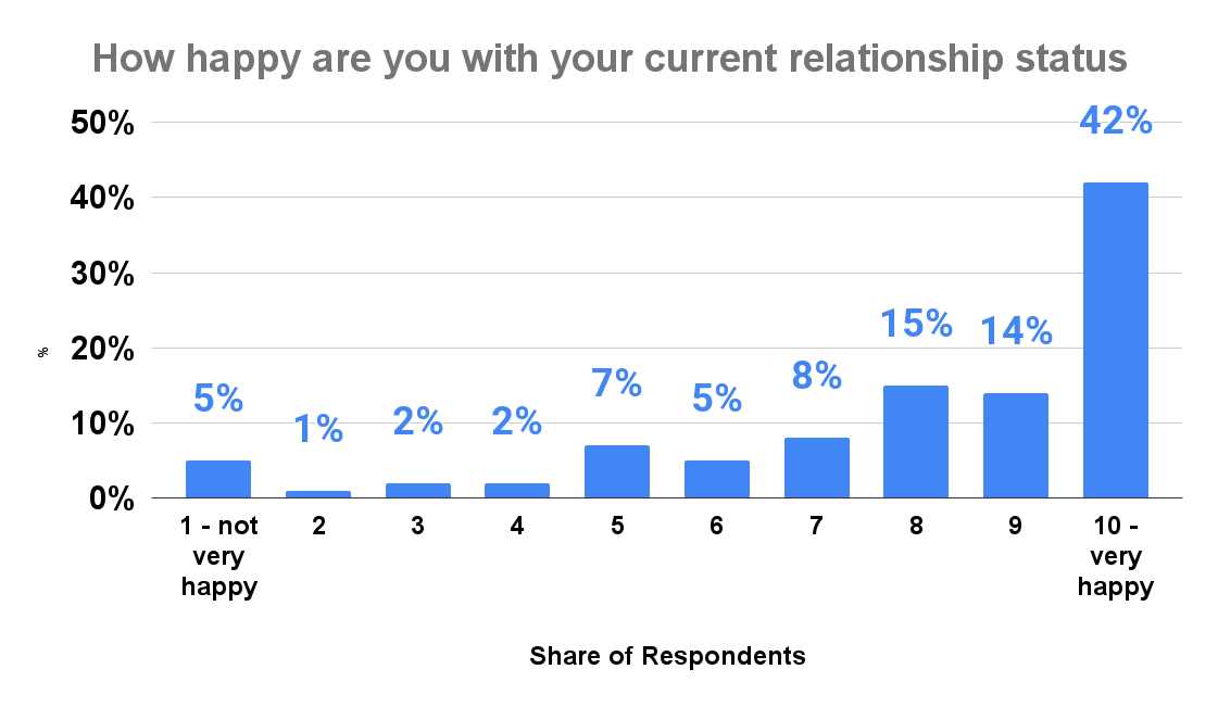 How happy are you with your current relationship status