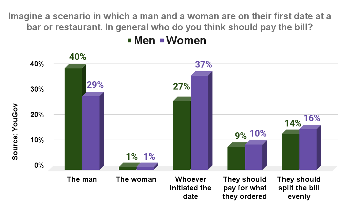 Imagine a scenario in which a man and a woman are on their first date at a bar or restaurant In general who do you think should pay bill