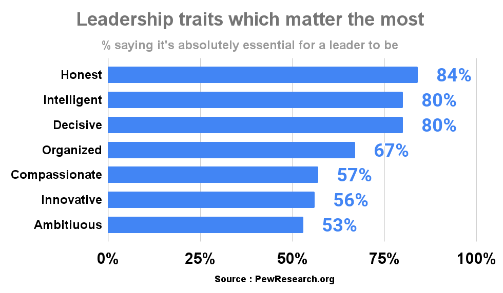 Leadership traits which matter the most