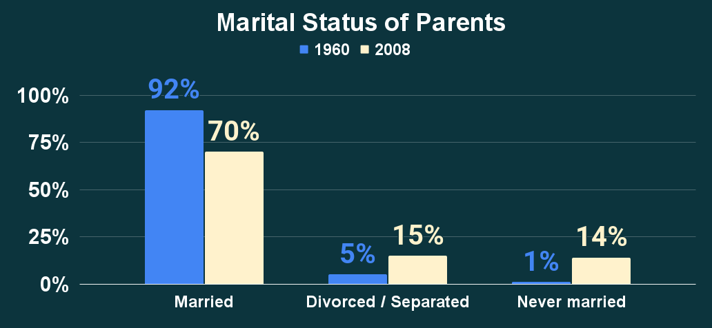 Marital Status of Parents