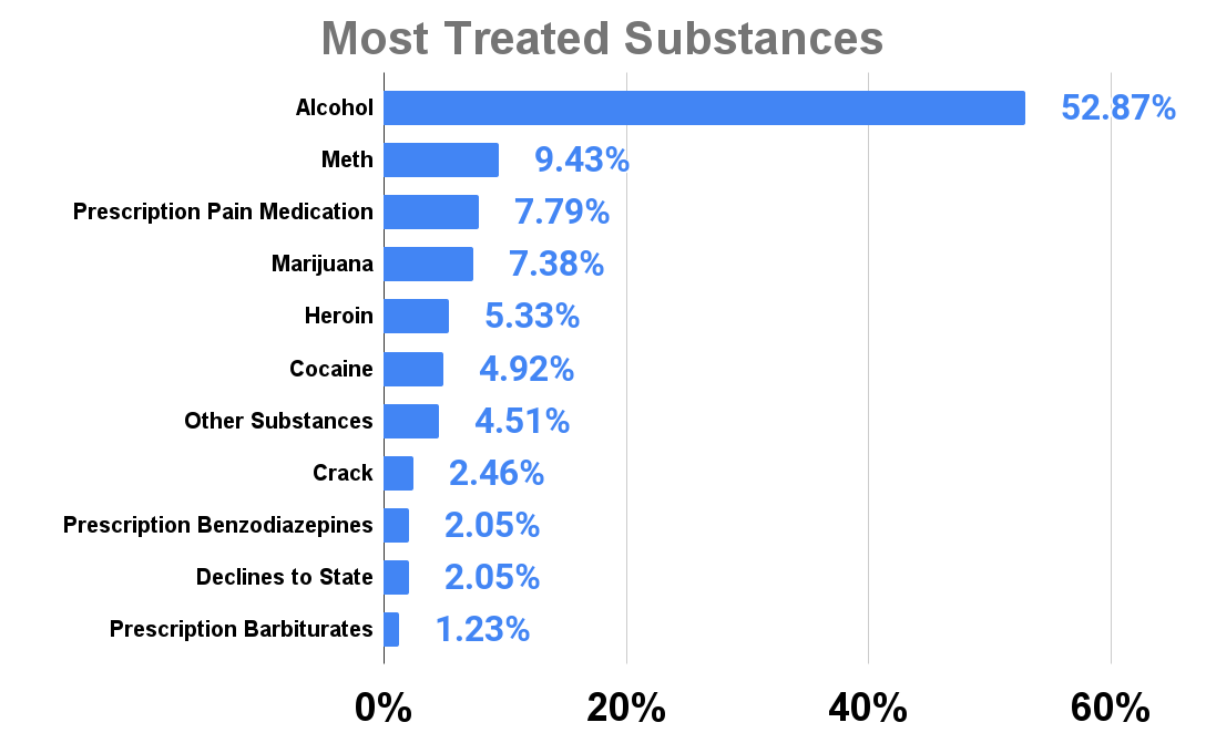 Most Treated Substances