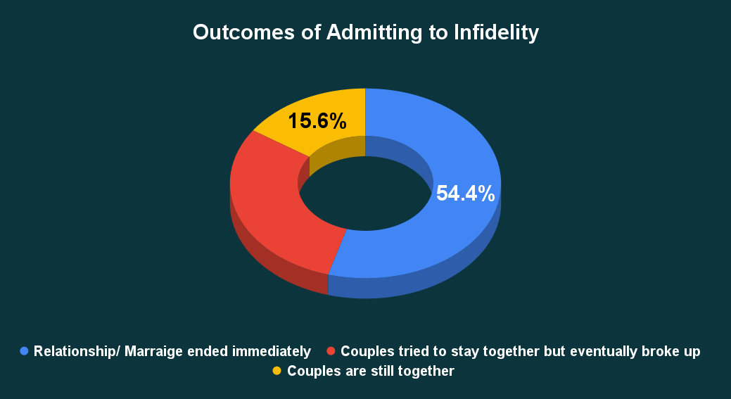 Outcomes of Admitting to Infidelity