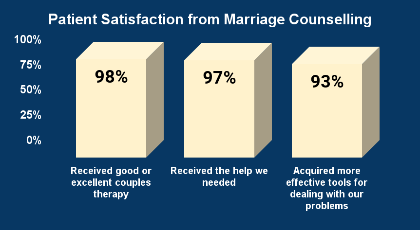 Patient Satisfaction from Marriage Counselling WTGM