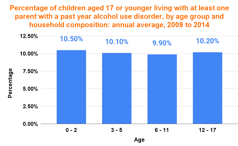 Percentage of children aged 17 or younger living with at least one parent with a past year alcohol use disorder, by age group and household composition_ annual average, 2009 to 2014