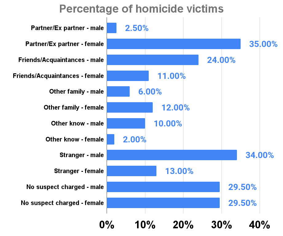 Percentage of homicide victims