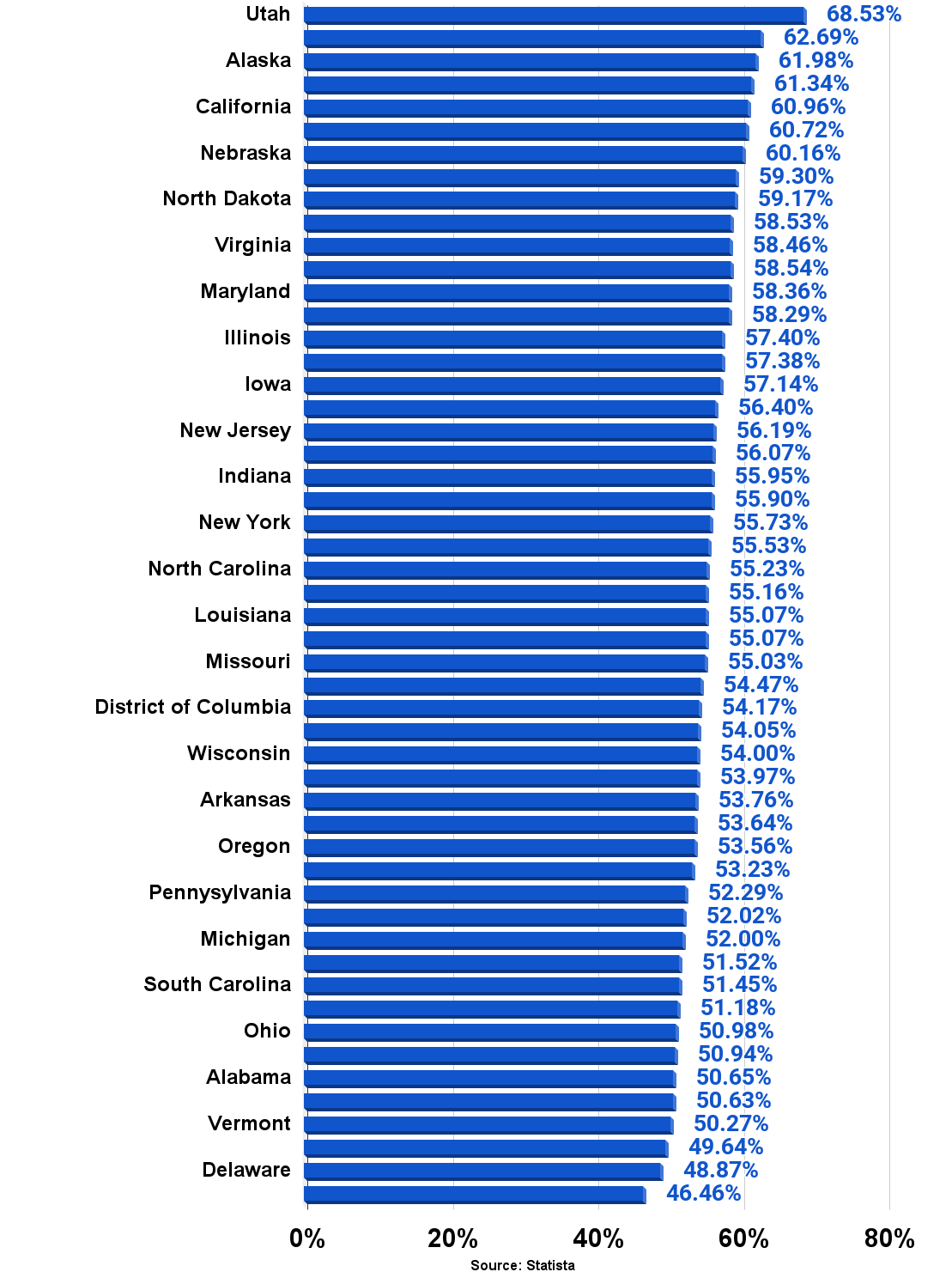 Percentage of husband-wife households with own children under 18 years in the U.S. in 2018, by State. Source Statista