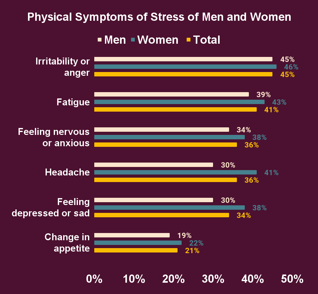 Physical Symptoms of Stress of Men and Women