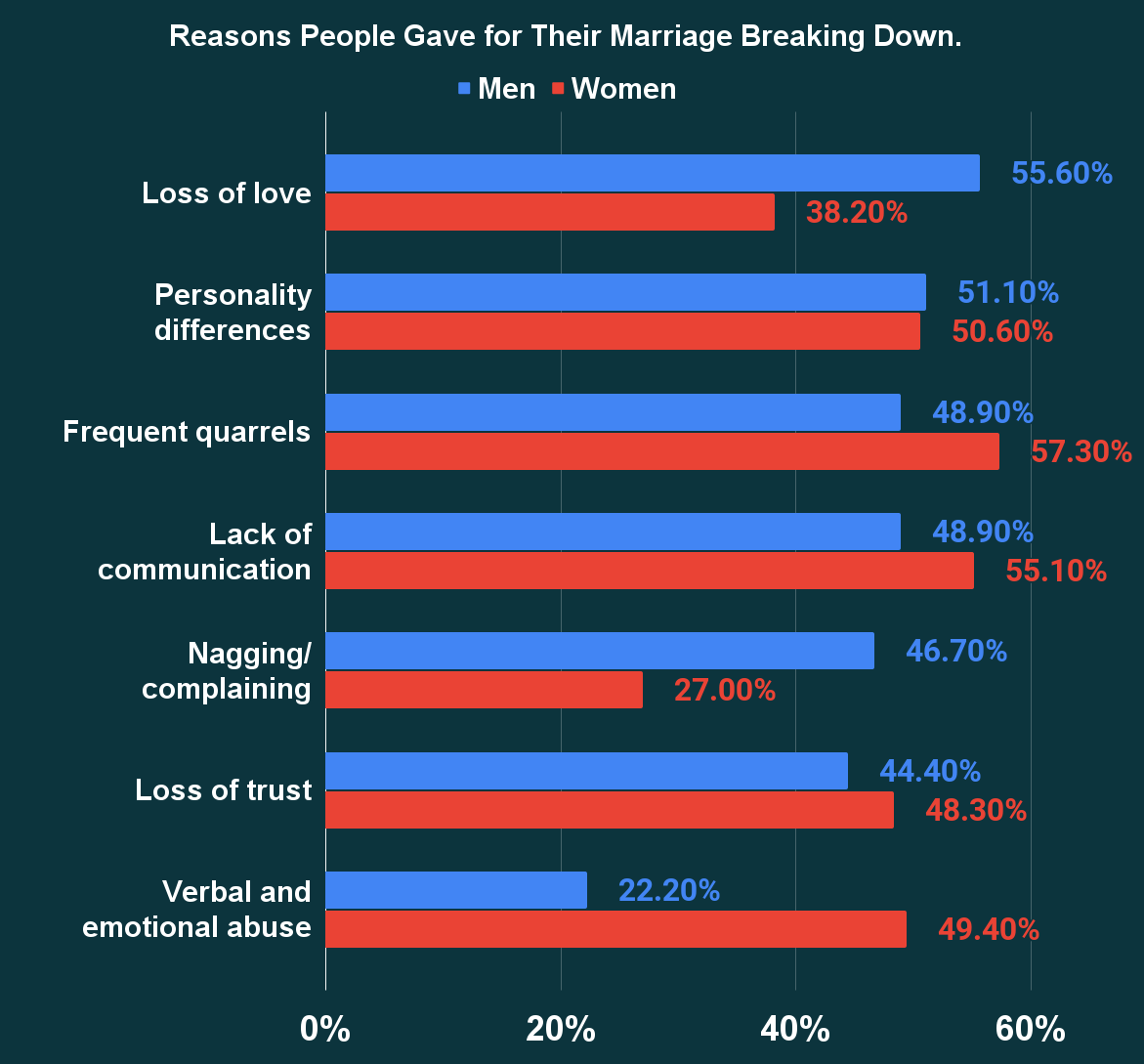 Reasons People Gave for Their Marriage Breaking Down