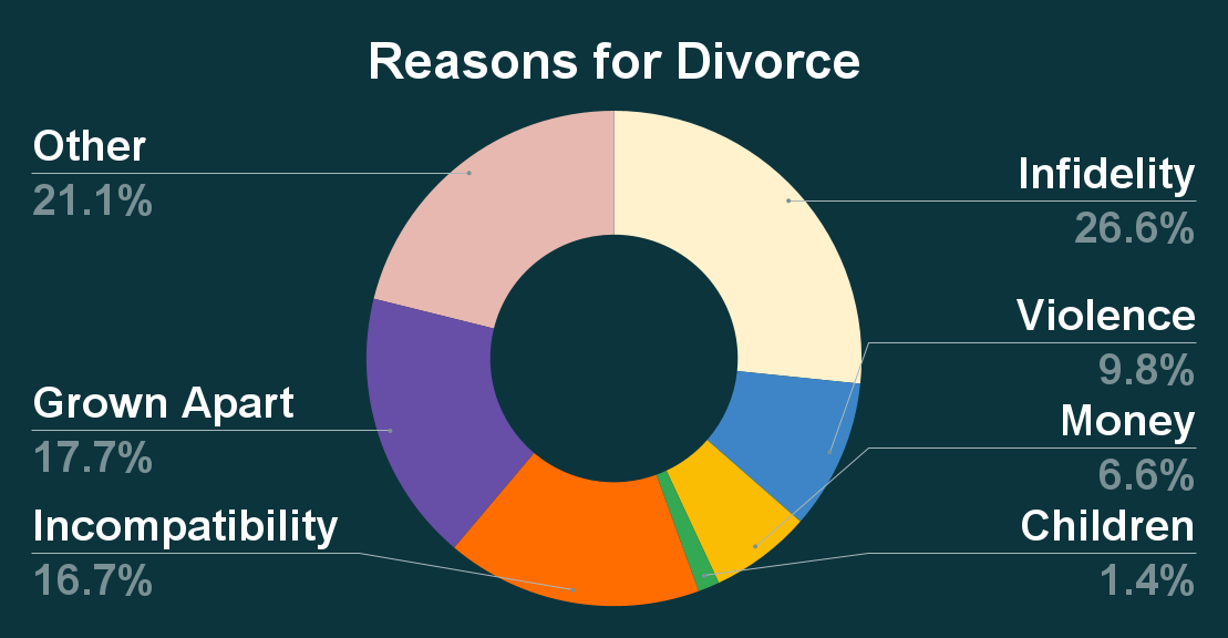 Reasons for Divorce