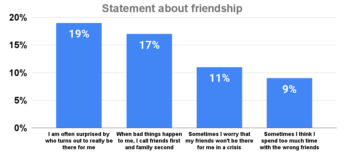 Statement about friendship