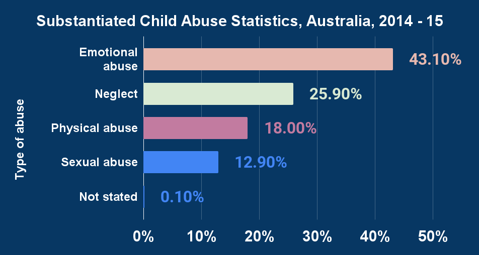 Substantiated Child Abuse Statistics, Australia, 2014 - 15