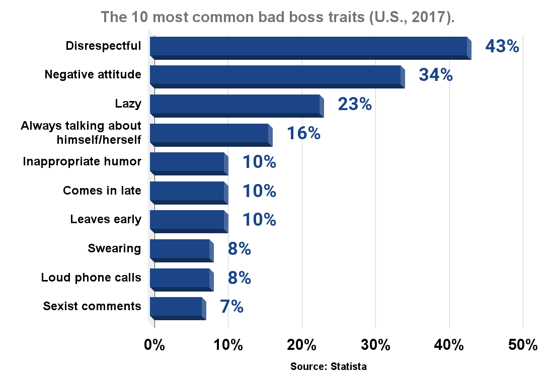 The 10 most common bad boss traits (U.S., 2017).