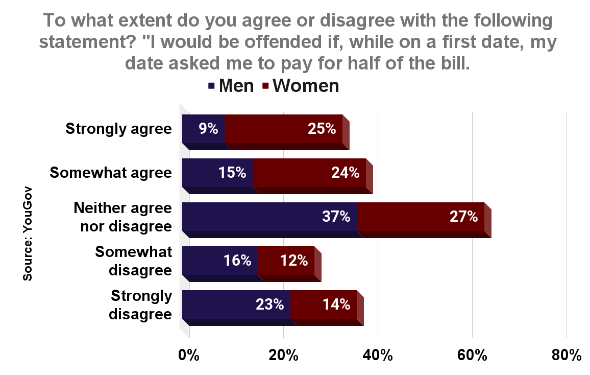 To what extent do you agree or disagree with the following statement_ _I would be offended if, while on a first date, my date asked me to pay for half of the bill