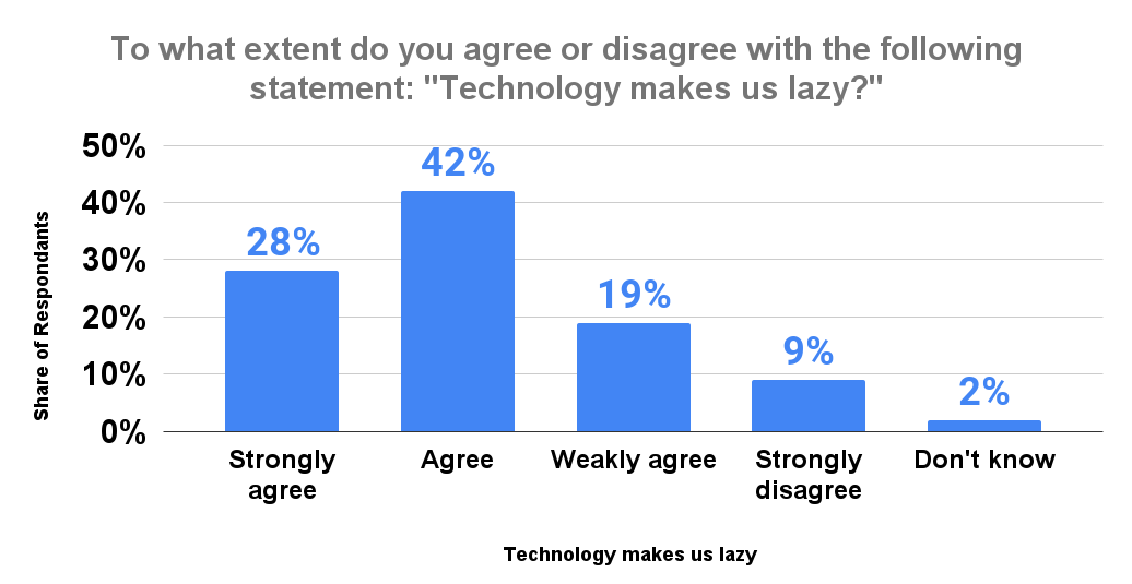 To what extent do you agree or disagree with the following statement_ _Technology makes us lazy__