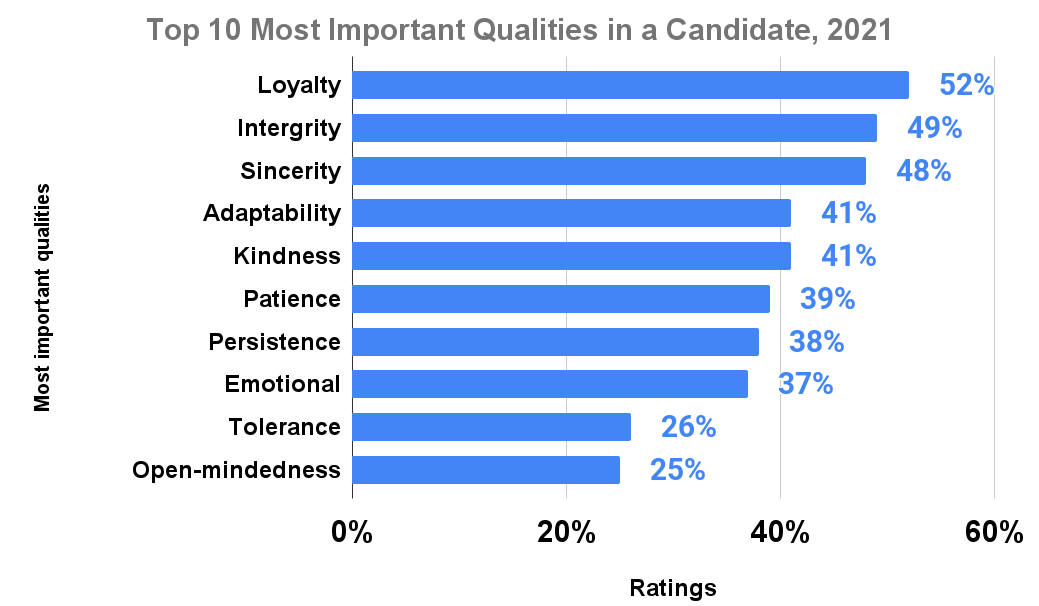 Top 10 Most Important Qualities in a Candidate, 2021