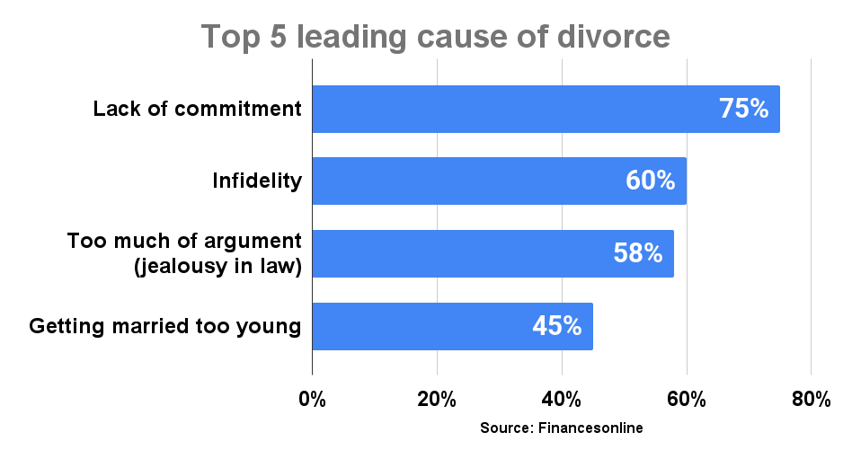 Top 5 leading cause of divorce