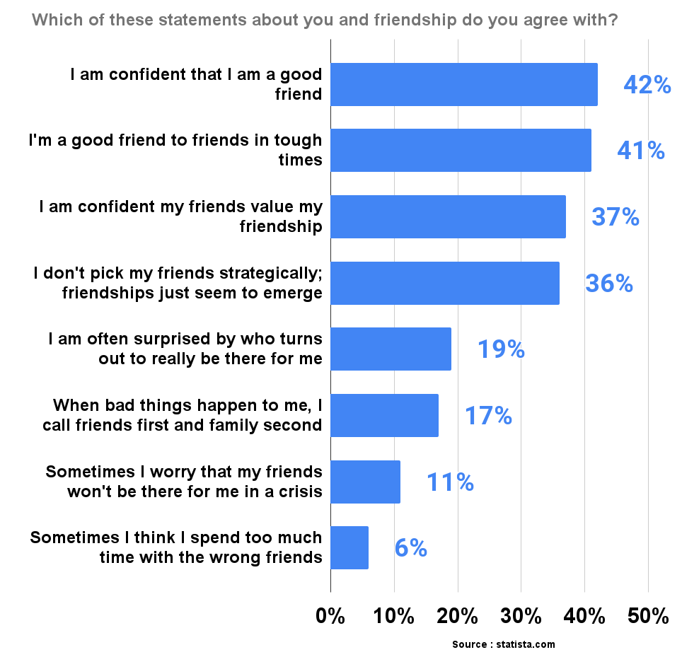 Which of these statements about you and friendship do you agree with_
