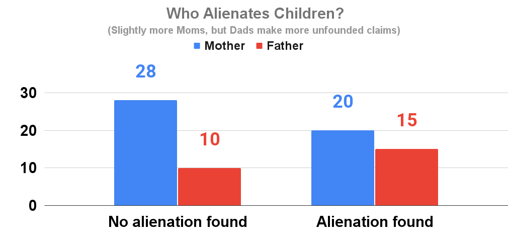 Who Alienates Children_