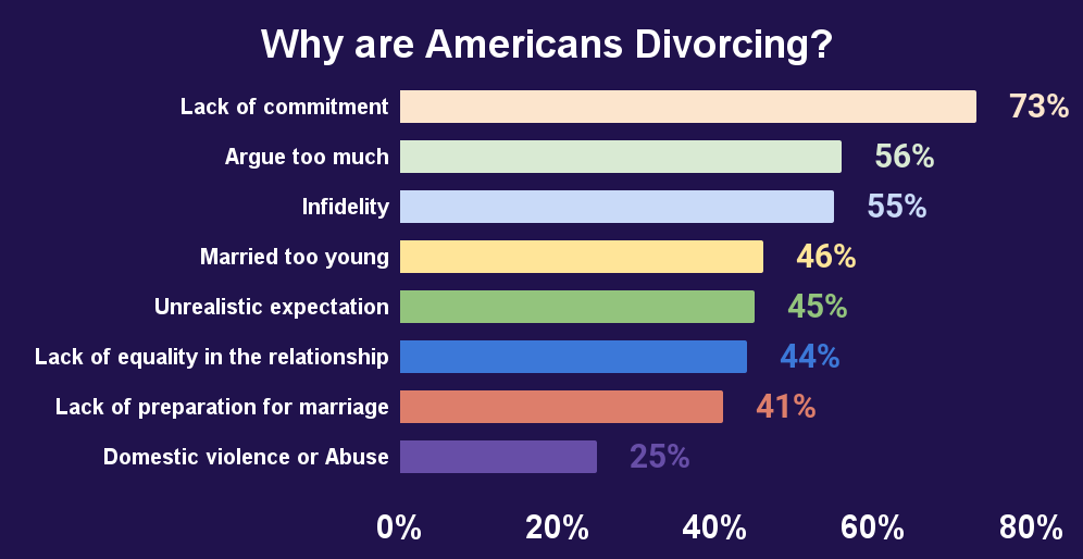 Why are Americans Divorcing_