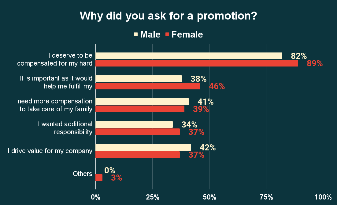 Why did you ask for a promotion_