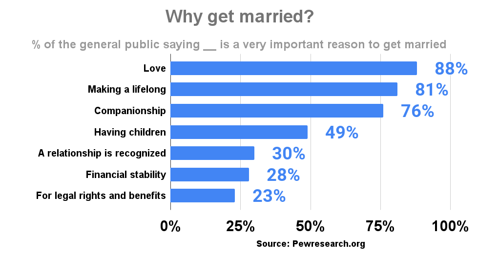 Why get married