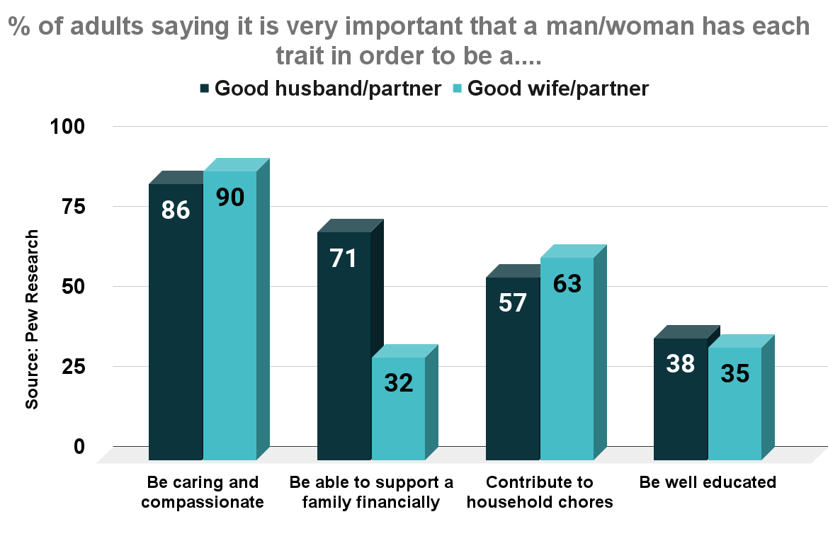 % of adults saying it is very important that a man_woman has each trait in order to be a...