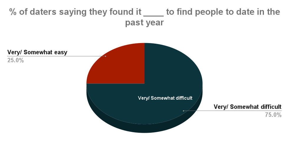 % of daters saying they found it ____ to find people to date in the past year