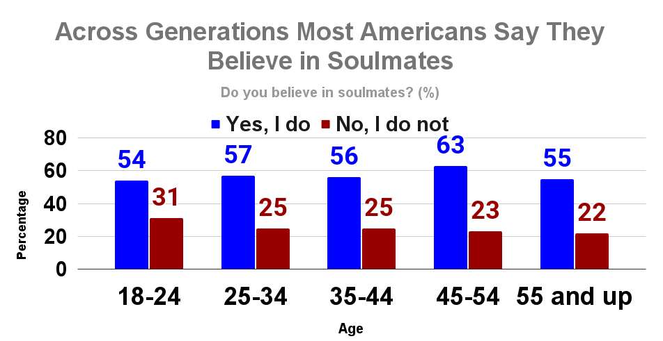 Across Generations Most Americans Say They Believe in Soulmates