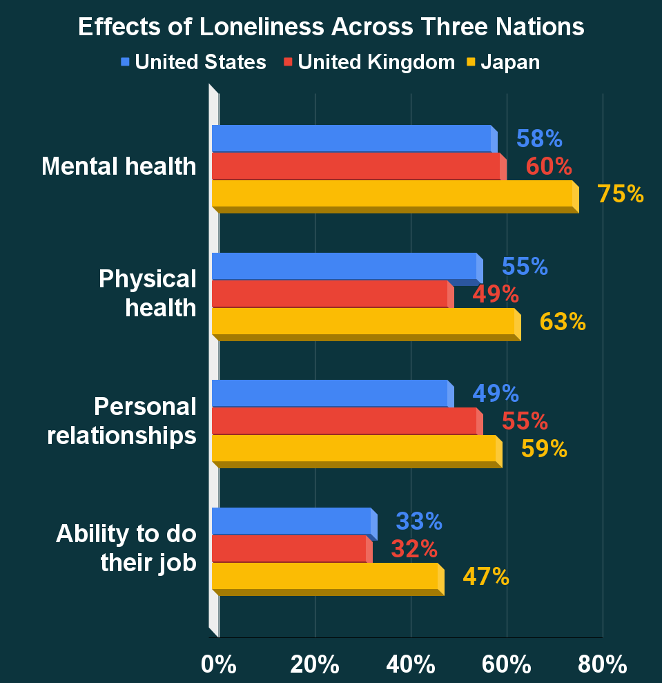 Effects of Loneliness Across Three Nations