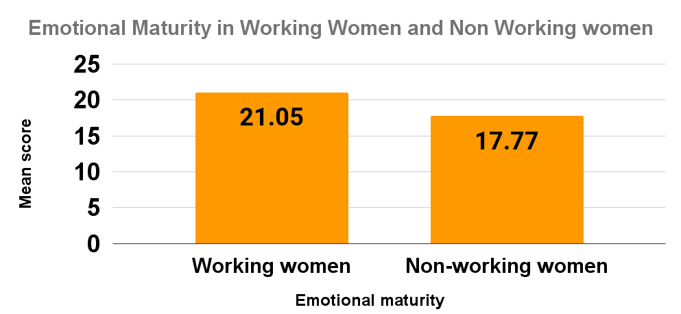 Emotional Maturity in Working Women and Non Working women