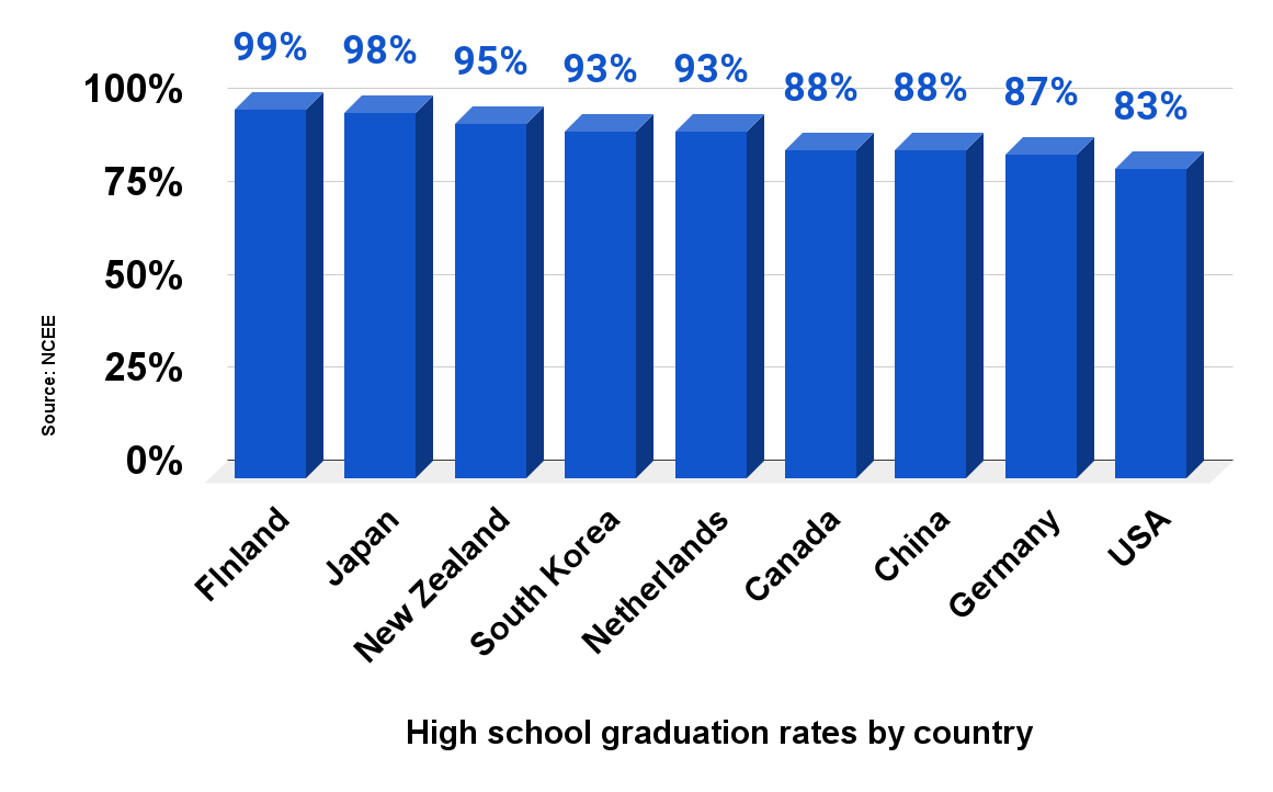 Graduation rates worldwide How does the United States compare to the top-performers. Source NCEE