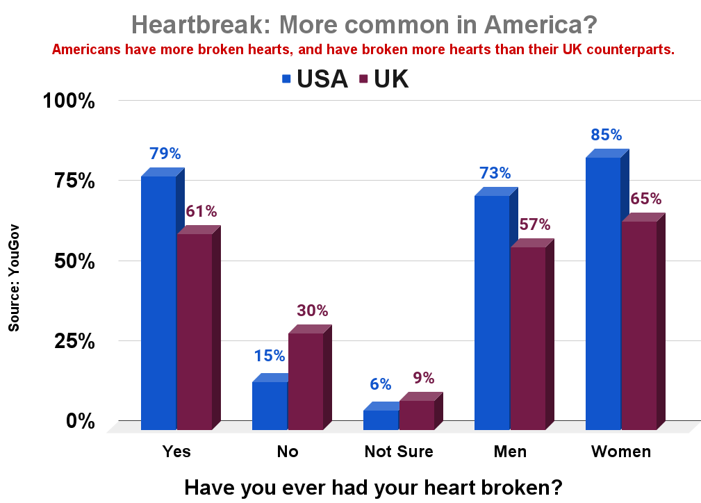 Heartbreak_ More common in America_