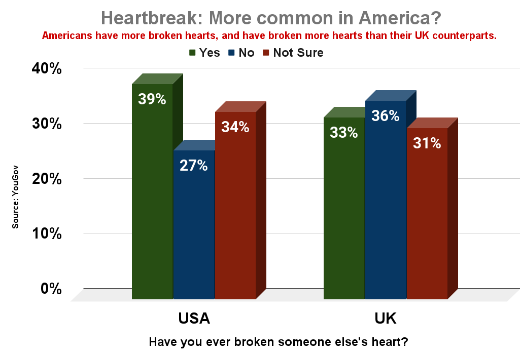 Heartbreak_ More common in America_m