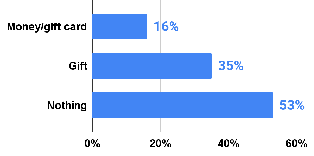 How Parents Thank teachers in the Holidays, 2013