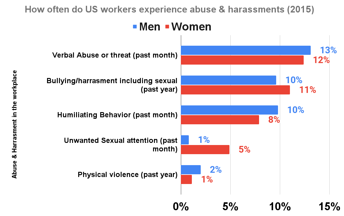 How often do US workers experience abuse & harassments (2015)