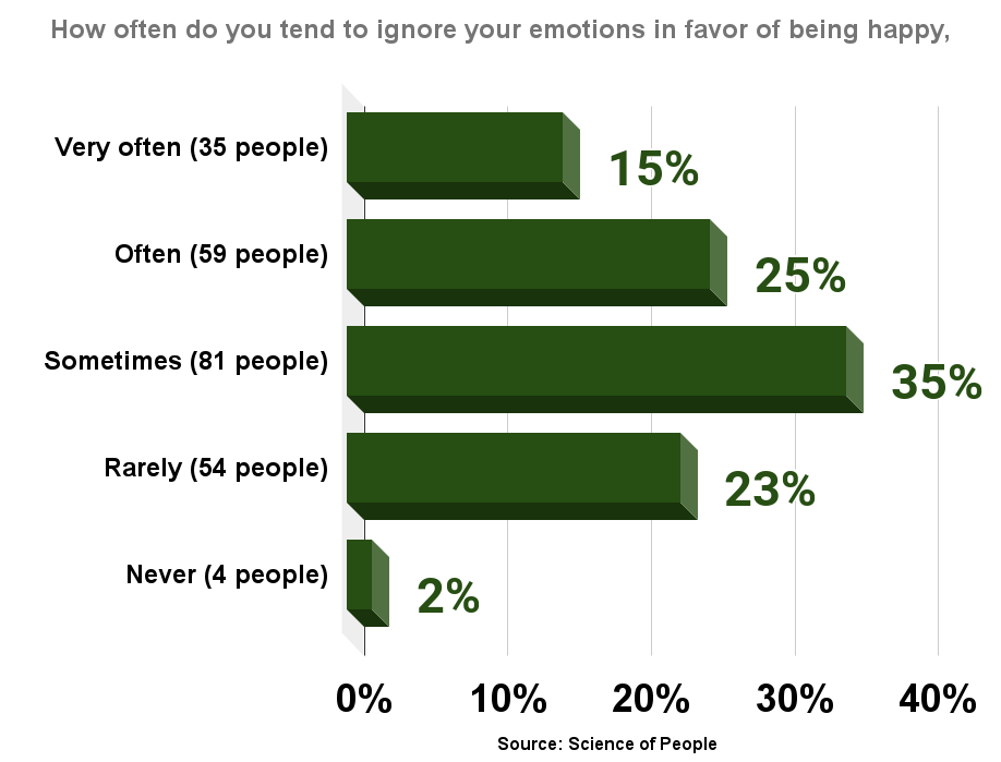 How often do you tend to ignore your emotions in favor of being happy, even if you are not_ (Study of 233 respondents).