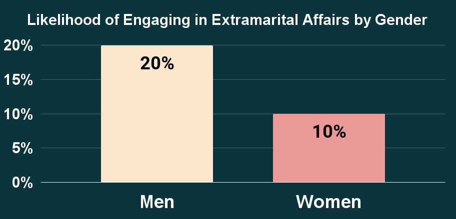 Likelihood of Engaging in Extramarital Affairs by Gender