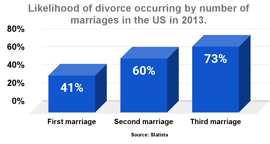 Likelihood of divorce occurring by number of marriages in the US in 2013