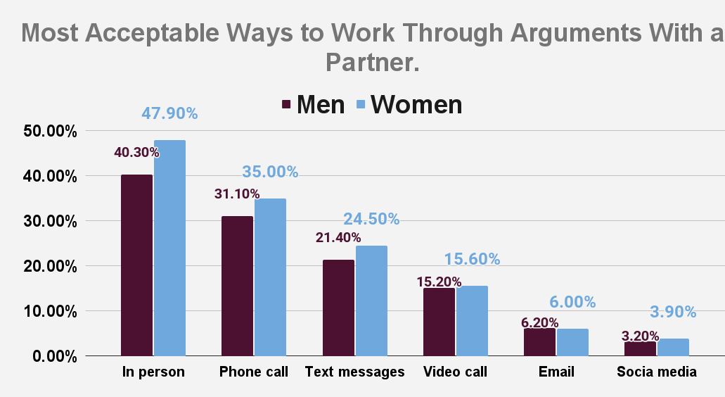 Most Acceptable Ways to Work Through Arguments With a Partner.