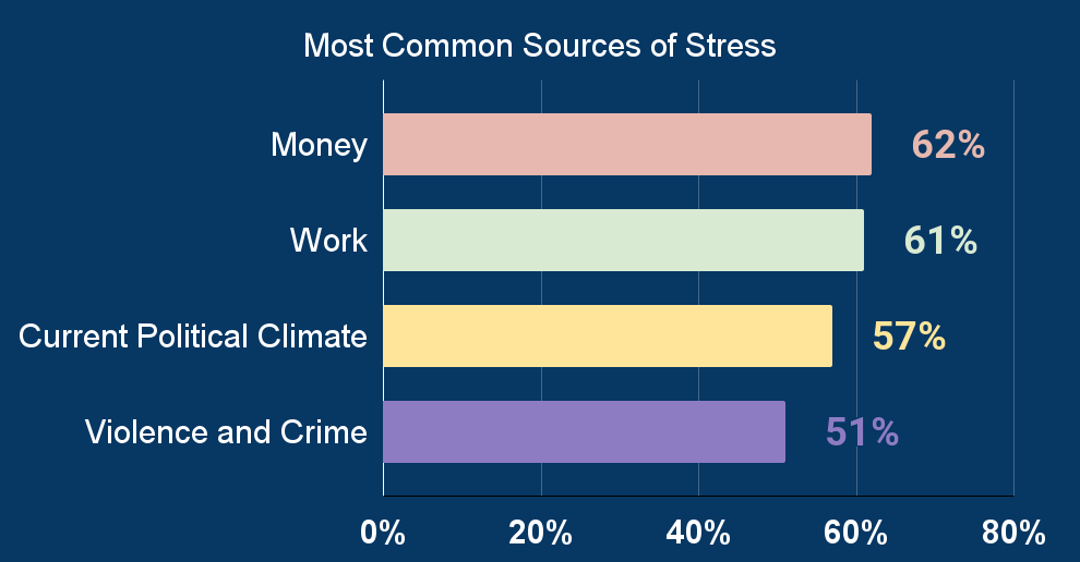 Most Common Sources of Stress