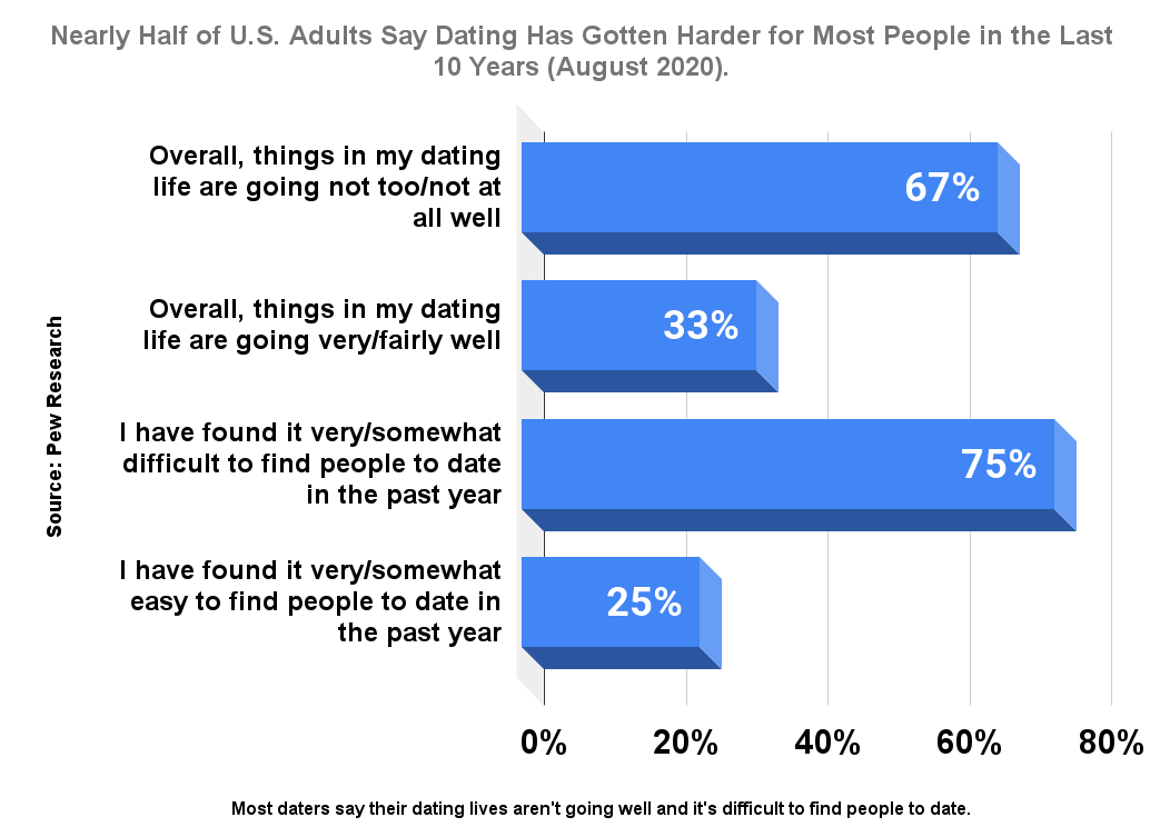 Nearly Half of U.S. Adults Say Dating Has Gotten Harder for Most People in the Last 10 Years (August 2020).
