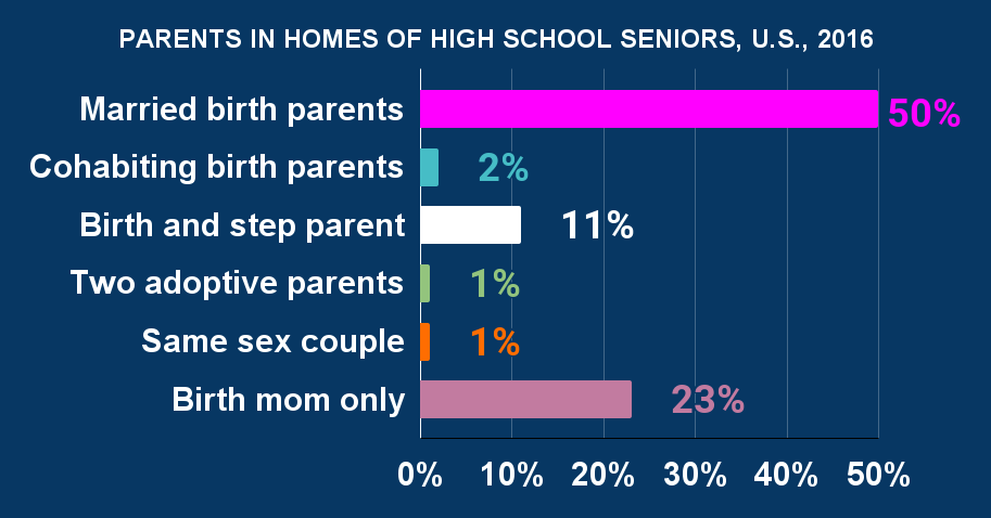 PARENTS IN HOMES OF HIGH SCHOOL SENIORS, U.S., 2016