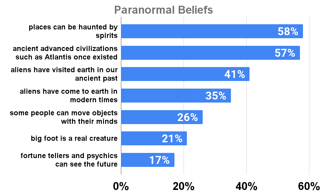 Paranormal Beliefs