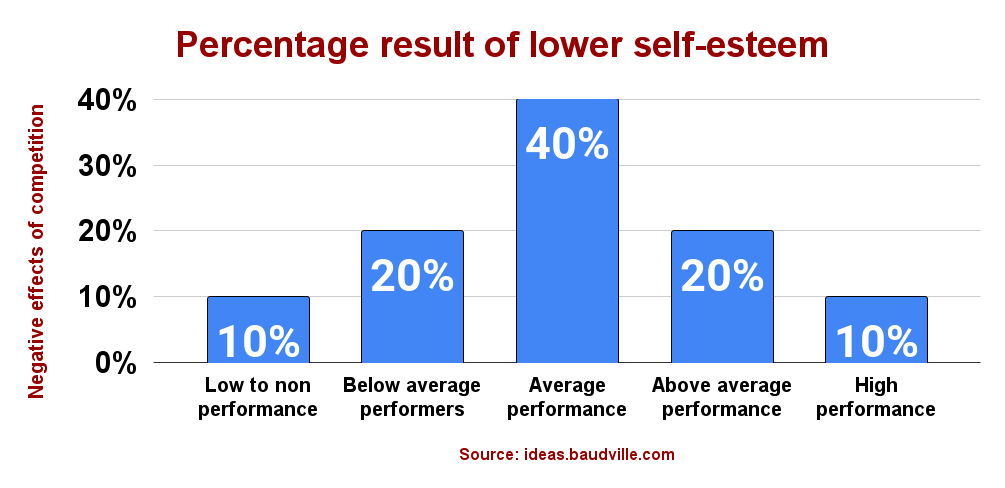 Percentage result of lower self-esteem