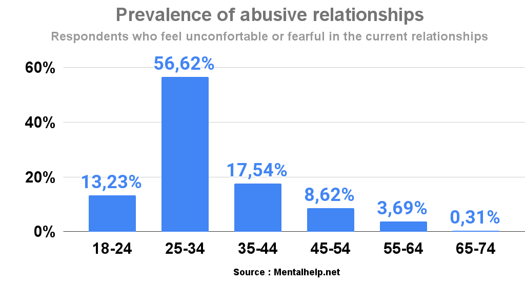 Prevalence of abusive relationships