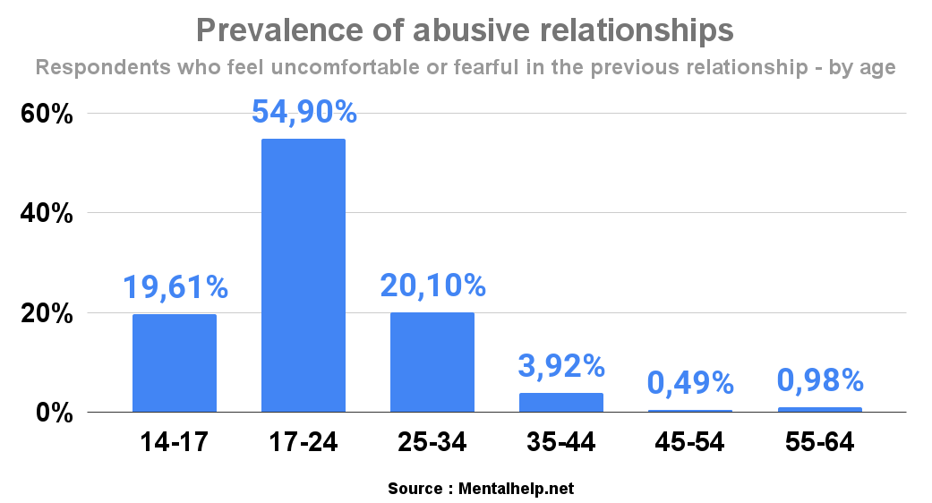Prevalence of abusive relationships