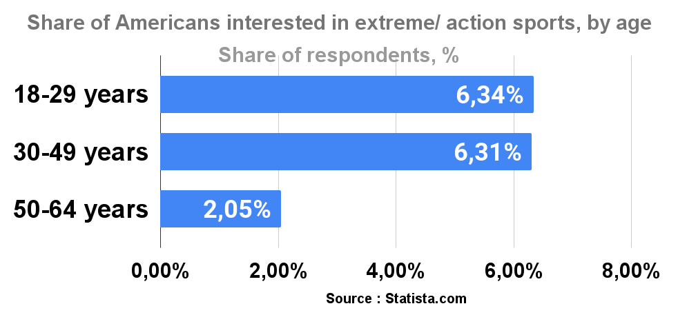 Share of Americans interested in extreme_ action sports, by age