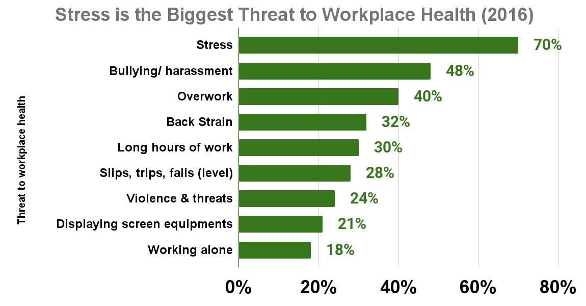 Stress is the Biggest Threat to Workplace Health (2016)