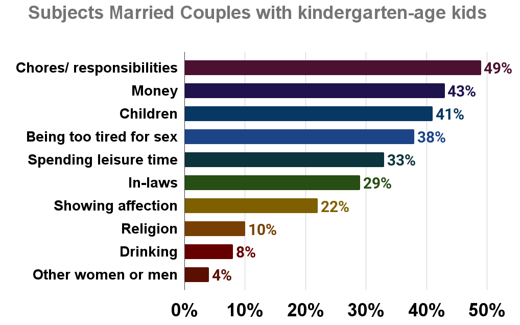 Subjects Married Couples with kindergarten-age kids argue about in the U.S.